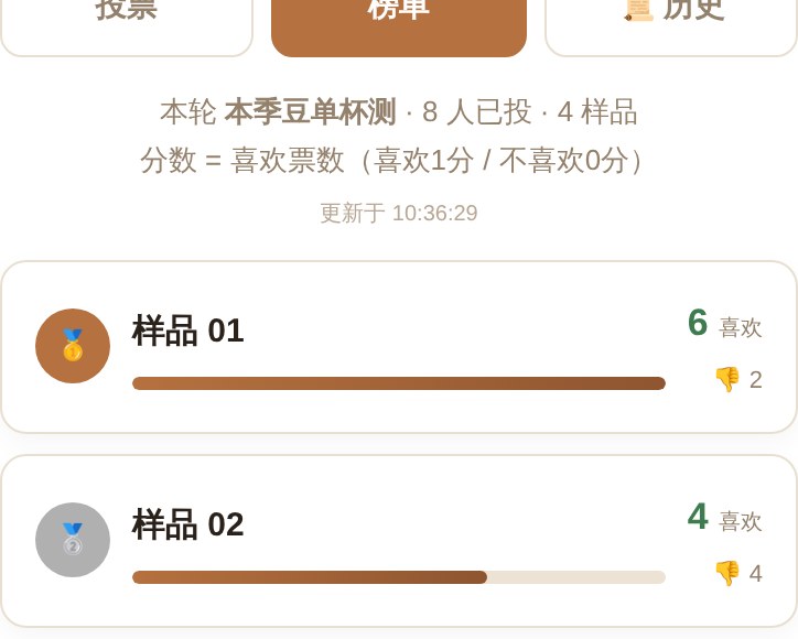杯测实时榜单：本季豆单杯测 8 人已投，样品 01 六票排第一